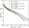 Figure 4 - Comparison of experimental and simulated polarization curves to validate the proposed 1D model