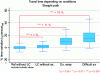 Figure 6 - Variation in journey time under different LC conditions, compared with reference time without LC (straight line, all LC)