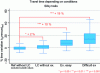 Figure 7 - Variation in journey time under different LC conditions, compared with reference time without LC (winding route, all LC)