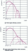 Figure 2 - Aerosol particle size distribution