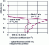 Figure 3 - Vertical extinction profiles obtained by airborne lidar measurements (summer 2000, Esquif program)