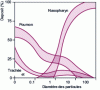 Figure 9 - Aerosol transfer functions in the upper and lower respiratory systems (from )