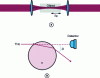 Figure 16 - (a) Propagation of the Gaussian THz beam at the object. Influence of the Rayleigh length zR, (b) deflection D of the THz beam due to refraction when propagating through a cylinder with refractive index n