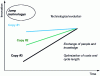 Figure 7 - Diagram of the convergence of technologies through imitation and the exchange of people and know-how