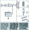 Figure 6 - Schematic diagram of the electrospinning principle