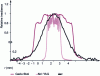 Figure 5 - Energy profiles of laser sources used in irradiation tests