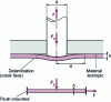 Figure 1 - Modeling delamination at hole exit [1].