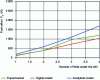 Figure 10 - Comparison experiment/numerical model/analytical model of delamination forces at hole exit for the EH25-T2H with a ply thickness of 0.26 mm and a stacking sequence of [90˚/+45˚/0˚/–45˚]2S