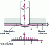 Figure 2 - Modeling delamination at the hole exit, assuming an orthotropic plate