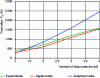 Figure 9 - Experimental/numerical model/analytical model comparison of delamination forces at hole exit for M21-T700GC with a ply thickness of 0.25 mm and a stacking sequence of [90˚/+45˚/0˚/–45˚]2S