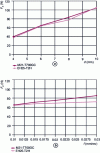 Figure 11 - Evolution of thrust force Fz as a function of (a) tool diameter for N = 1500 rpm, f = 0.01 mm/rev and (b) feed speed for N = 1500 rpm, d = 6 mm