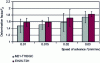 Figure 15 - Evolution of delamination factor Fd at hole exit as a function of tool feed rate f with d = 6 mm and N = 1500 rpm