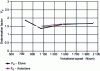 Figure 5 - Variation of delamination factor at hole exit as a function of rotational speed for both manufacturing processes. With a feed rate f of 0.1 mm/rev