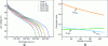 Figure 15 - (a) cycling ageing data of carbon/Li(Co,Ni)O2 cells and (b) evolution of the value of some parameters of the "single" particle model resulting from data fitting [22].