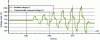 Figure 27 - Measurement pulse train (charge and discharge) (green) and its model (red) [32].