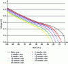 Figure 29 - Modelled discharge curves as ageing progresses [34].