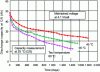 Figure 3 - Decrease in capacity of an LMO-type Li-ion cell during calendar ageing as a function of temperature [6].