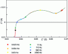 Figure 33 - Nyquist diagram of EIS measurement of a Li-ion battery (blue dots) and its equivalent circuit model (red line). Some frequencies are shown for information [13].