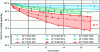 Figure 4 - Decrease in capacity of an NCA-type element under calendar ageing as a function of temperature and SOC [7].