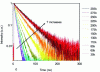 Figure 18 - Normalized fluorescence decay curves of a CdSe/CdS nanocrystal with 10 nm shell thickness for temperatures from 300 K to 30 K in vacuum (after [43])