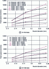 Figure 12 - Evolution of required feed speed on HexPLY T700 M21 composite as a function of nozzle diameter for different pressures and depths