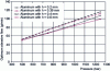 Figure 13 - Evolution of average optimum abrasive flow rate as a function of blast pressure for the two materials machined and different cutting depths