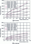 Figure 9 - Evolution of required feed speed on aluminium 2024 as a function of nozzle diameter for different pressures and depths