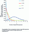 Figure 6 - Examples of the Poisson distribution