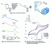 Figure 10 - Fixation of ferrocene groups in click-chemically oriented mesoporous films (after [35])