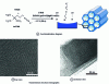 Figure 9 - Principle of EASA generation of an organized mesoporous silica film, vertically oriented on the surface of an electrode and functionalized with azide groups.