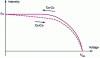 Figure 5 - Illustration of J-V curve measurement hysteresis