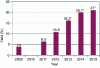 Figure 8 - Evolution of record PSC cell efficiency; values followed by an asterisk were measured in approved laboratories.