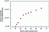 Figure 5 - Number of H2O molecules injected into a test volume as a function of the duration of the solenoid activation electrical pulse.