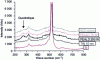 Figure 3 - Raman spectra of 60 nm-thick ZrO2 films deposited on a Si/TiN stack (ALD) at different plasma powers.