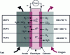 Figure 1 - How high-temperature fuel cells work