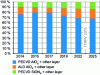 Figure 12 - Market share forecasts for the various technologies for passivating the rear face of crystalline silicon cells (based on ITRPV 2015 [21])