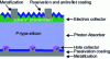 Figure 4 - Schematic diagram of a PERC (Passivated Emitter and Rear Cell) silicon photovoltaic cell.