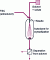 Figure 4 - Principle of the SAS process
