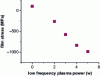 Figure 20 - Impact of adding low frequency plasma power in a PEALD process on film stress in SiN thin films (after D. H. Triyoso et al, ECS Journal of Solid State Science and Technology 2, N222-N227 (2013) [16], reproduced with permission from The Electrochemical Society).