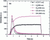 Figure 24 - Time tracking of the main optical emission lines. Plasma is initiated at 0.5s (after A.J.M. Mackus et al, J. Vac. Sci. Technol. A 28, 77-87 (2010) [19] with permission from the American Vacuum Society). In this figure, peak intensities (Intensity) are plotted against time (Time).