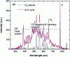 Figure 25 - OES spectra of an O2 plasma obtained without (blue) and after exposure of the surface to a dose of Ta[N(CH3)2]5 precursor (after A.J.M. Mackus et al, J. Vac. Sci. Technol. A 28, 77-87 (2010) [19] with permission from American Vacuum Society). In this figure, the intensities of the optical emission peaks (Intensity) are plotted as a function of wavelength.