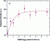 Figure 27 - Time course (exposure time) of CN optical emission line intensity at 388 nm (Integrated Intensity) as a function of precursor injection time Ta[N(CH3)2]5 (exposure time) (after A.J.M. Mackus et al, J. Vac. Sci. Technol. A 28, 77-87 (2010) [19] with permission from American Vacuum Society).