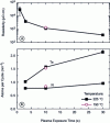 Figure 9 - Impact of a H2 plasma on the growth and resistivity of a TaN thin film (after H.C.M. Knoops et al, J. Vac. Sci. Technol. A 30, 01A101 (2012) [9], with permission from the American Vacuum Society). Plasma Exposure Time, Atoms per Cycle, Resistivity