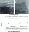 Figure 7 - Top: MET images of amorphous TiO2 layers deposited at 100°C. Bottom: Cell efficiency versus literature equivalents as a function of fabrication time (in logarithmic scale) of the blocking layer (© [51]).