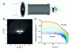 Figure 18 - (a) Description of the experimental setup for the in situ GISAXS study (b) GISAXS image collected after 80 growth cycles of a Pr film on SiO2 (c) intensity profile of the scattered beam taken in the Qxy direction [15].