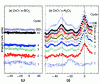 Figure 23 - Difracted intensity for an Omega scan for the ZnO 100 line for the first ten cycles and after 200 cycles of growth of a ZnO film on a substrate (a) aSiO2/Si and (b) on c-Al2O3 (Reproduced from [17], © (2016) American Chemical Society)