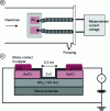 Figure 25 - Connection diagram for in situ I-V measurement and the device used during ZnO ALD deposition [36].