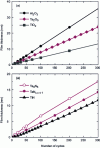 Figure 4 - Deposited thickness determined by spectroscopic ellipsometry as a function of the number of cycles for (a) Al2O3, Ta2O5 and TiO2 layers and (b) TaN and TiN films (Reproduced from In situ spectroscopic ellipsometry as a versatile tool for studying atomic deposition, with permission from IOP Publishing)[8]