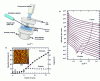 Figure 6 - View of the experimental setup using a 24 KeV X-ray beam to penetrate the 2 mm thick quartz wall. (a) experimental and quoted reflectivity curves (b) evolution of thickness and roughness as a function of the number of cycles. The red and blue curves are a linear fit for cycles 6-10 and 10-16 respectively. The growth rate then decreases from 4.2 A per cycle to 3.0 A per cycle. An AFM image taken ex situ after the 16 growth cycles is shown as an insert [13].