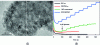 Figure 8 - a) TEM image of ALD-deposited NiO nanoparticles on a SiC substrate, b) comparison of the glucose sensing ability of these ALD-deposited NiO nanoparticles versus other types of materials (reproduced with permission [67]. Copyright 2015, American Chemical Society).